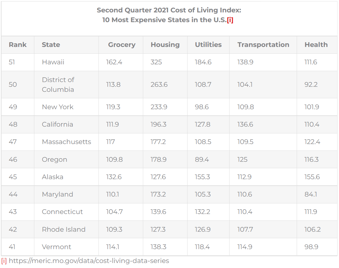 Cost of Living Index