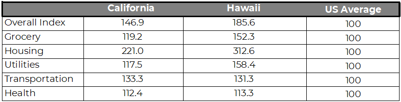 Source: MERIC Cost of Living Data 